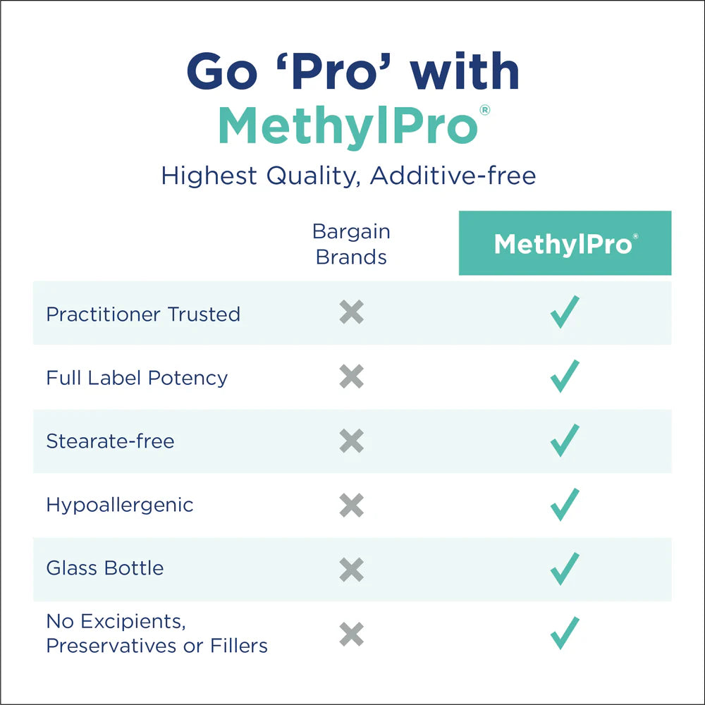 MethylPro comparison chart showing professional-strength L-methylfolate quality versus bargain supplement brands